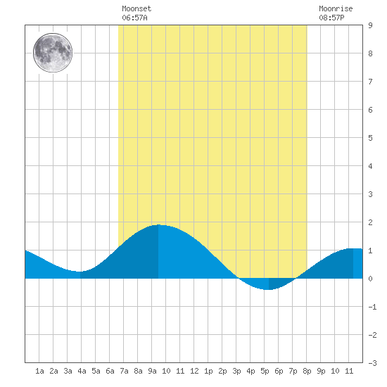 Tarpon Creek tide chart for Monday, May 16, 2022