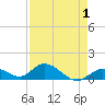 Tarpon Creek tide chart for Sunday, May 1, 2022
