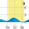Tarpon Creek tide chart for Tuesday, May 3, 2022