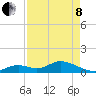 Tarpon Creek tide chart for Sunday, May 8, 2022