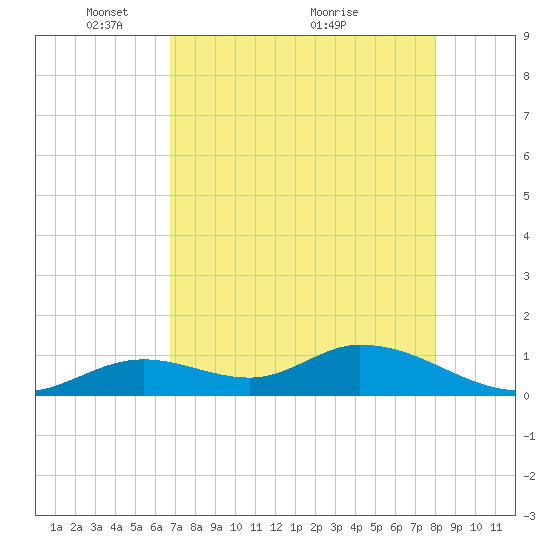 Tarpon Creek tide chart for Monday, May 9, 2022