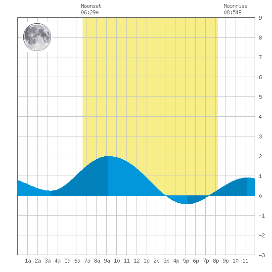 Tarpon Creek tide chart for Tuesday, June 14, 2022