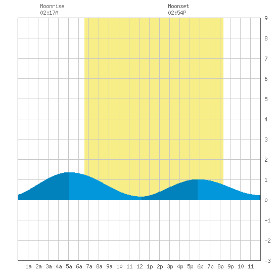 Tarpon Creek tide chart for Wednesday, June 22, 2022