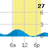 Tarpon Creek tide chart for Monday, June 27, 2022