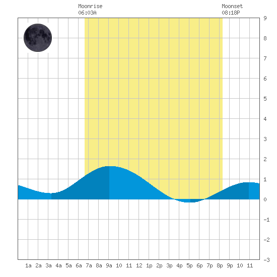 Tarpon Creek tide chart for Tuesday, June 28, 2022