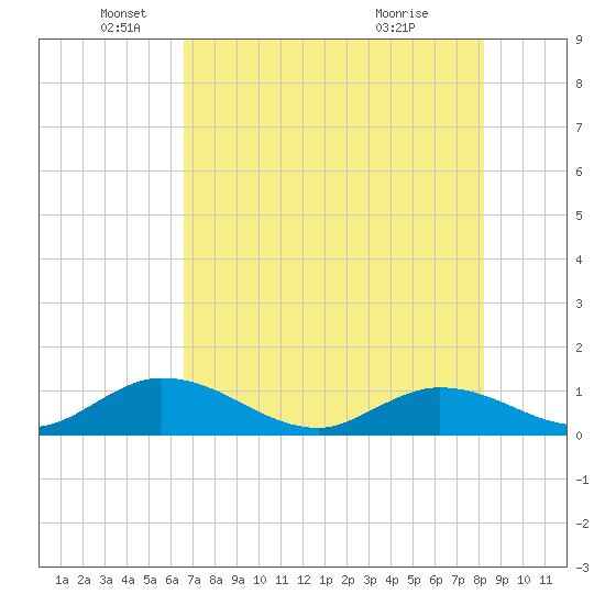 Tarpon Creek tide chart for Thursday, June 9, 2022