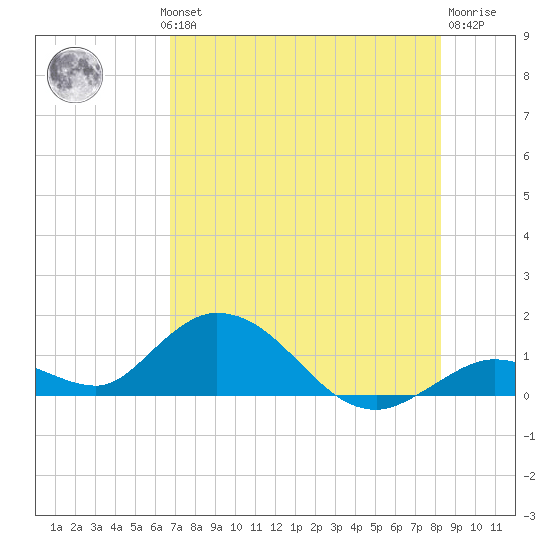 Tarpon Creek tide chart for Wednesday, July 13, 2022