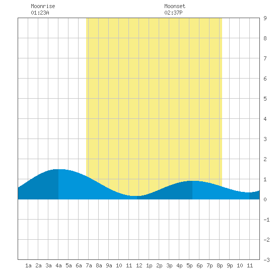 Tarpon Creek tide chart for Thursday, July 21, 2022