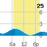 Tarpon Creek tide chart for Monday, July 25, 2022