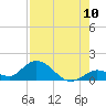 Tarpon Creek tide chart for Wednesday, August 10, 2022