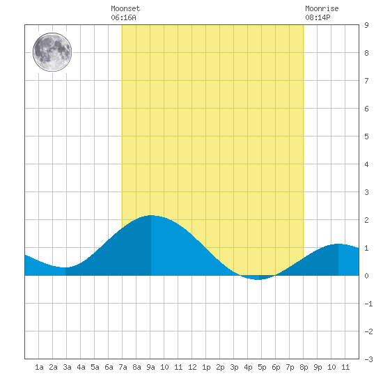 Tarpon Creek tide chart for Thursday, August 11, 2022