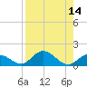 Tarpon Creek tide chart for Sunday, August 14, 2022