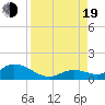 Tarpon Creek tide chart for Friday, August 19, 2022