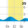 Tarpon Creek tide chart for Thursday, August 25, 2022