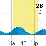 Tarpon Creek tide chart for Friday, August 26, 2022