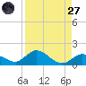 Tarpon Creek tide chart for Saturday, August 27, 2022