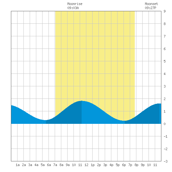 Tarpon Creek tide chart for Monday, August 29, 2022