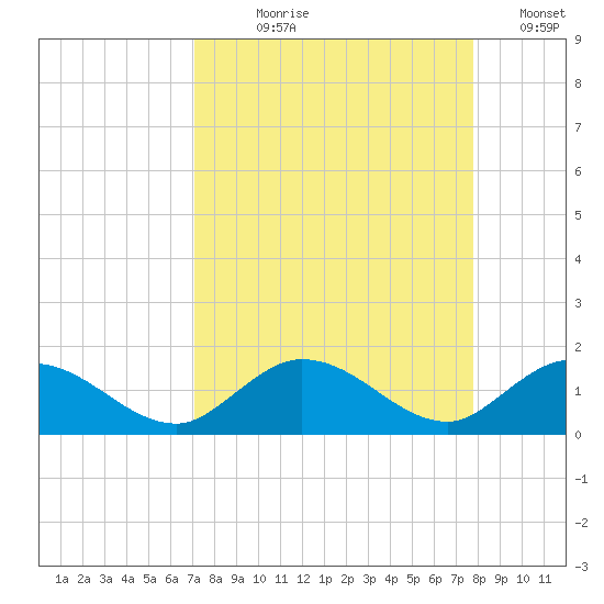 Tarpon Creek tide chart for Tuesday, August 30, 2022
