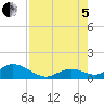 Tarpon Creek tide chart for Friday, August 5, 2022