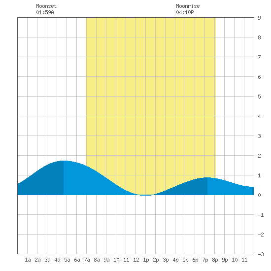 Tarpon Creek tide chart for Sunday, August 7, 2022