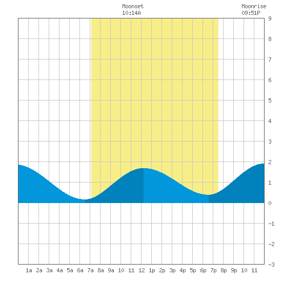 Tarpon Creek tide chart for Tuesday, September 13, 2022