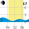 Tarpon Creek tide chart for Saturday, September 17, 2022