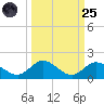 Tarpon Creek tide chart for Sunday, September 25, 2022