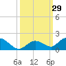 Tarpon Creek tide chart for Thursday, September 29, 2022