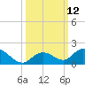 Tarpon Creek tide chart for Wednesday, October 12, 2022