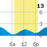 Tarpon Creek tide chart for Thursday, October 13, 2022