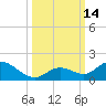 Tarpon Creek tide chart for Friday, October 14, 2022