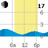 Tarpon Creek tide chart for Monday, October 17, 2022