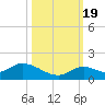 Tarpon Creek tide chart for Wednesday, October 19, 2022