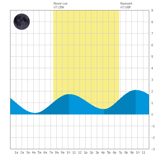 Tarpon Creek tide chart for Tuesday, October 25, 2022