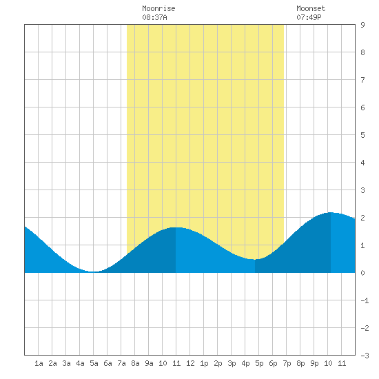 Tarpon Creek tide chart for Wednesday, October 26, 2022
