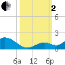 Tarpon Creek tide chart for Sunday, October 2, 2022
