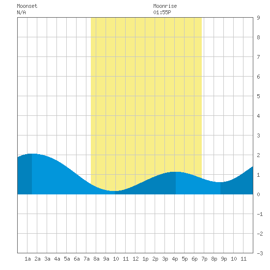 Tarpon Creek tide chart for Monday, October 31, 2022