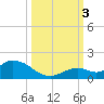 Tarpon Creek tide chart for Monday, October 3, 2022