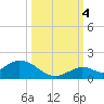 Tarpon Creek tide chart for Tuesday, October 4, 2022