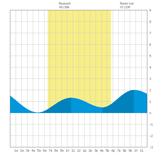 Tarpon Creek tide chart for Thursday, November 10, 2022