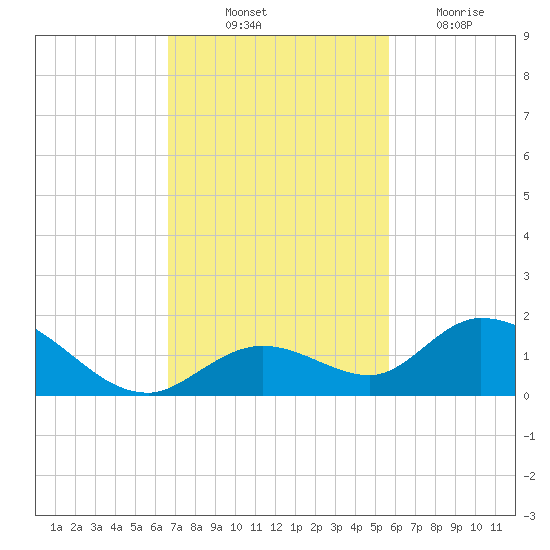 Tarpon Creek tide chart for Friday, November 11, 2022