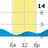 Tarpon Creek tide chart for Monday, November 14, 2022