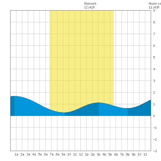 Tarpon Creek tide chart for Tuesday, November 15, 2022