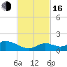 Tarpon Creek tide chart for Wednesday, November 16, 2022