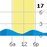 Tarpon Creek tide chart for Thursday, November 17, 2022