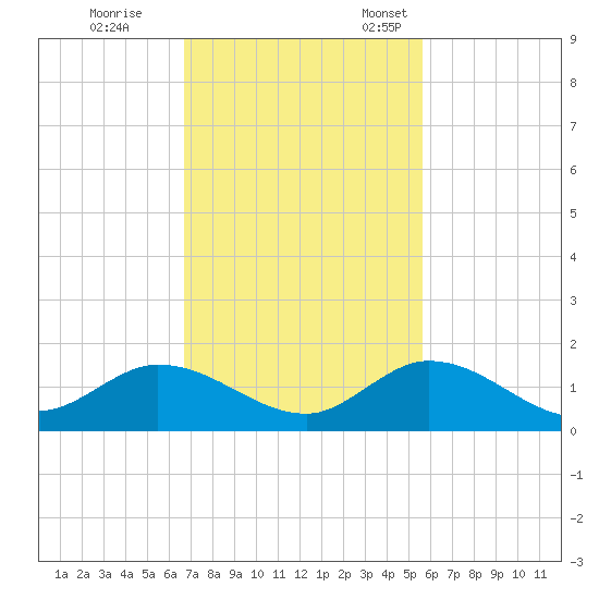Tarpon Creek tide chart for Saturday, November 19, 2022