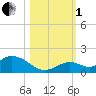 Tarpon Creek tide chart for Tuesday, November 1, 2022