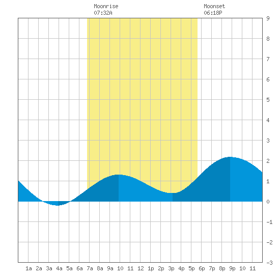 Tarpon Creek tide chart for Thursday, November 24, 2022