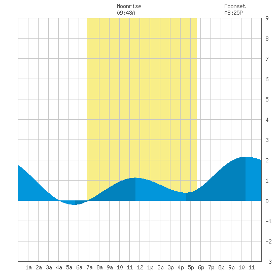 Tarpon Creek tide chart for Saturday, November 26, 2022