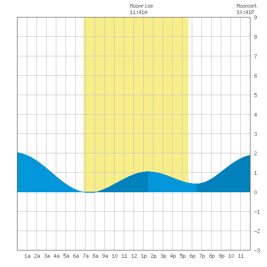 Tarpon Creek tide chart for Monday, November 28, 2022